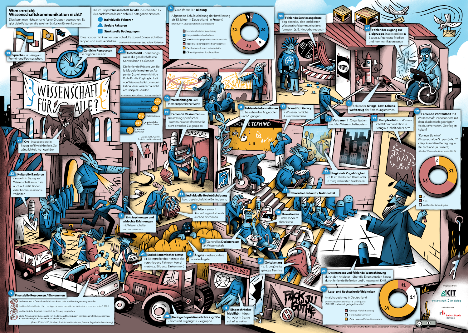 Wimmelbild zu Exklusionsfaktoren in der Wissenschaftskommunikation.