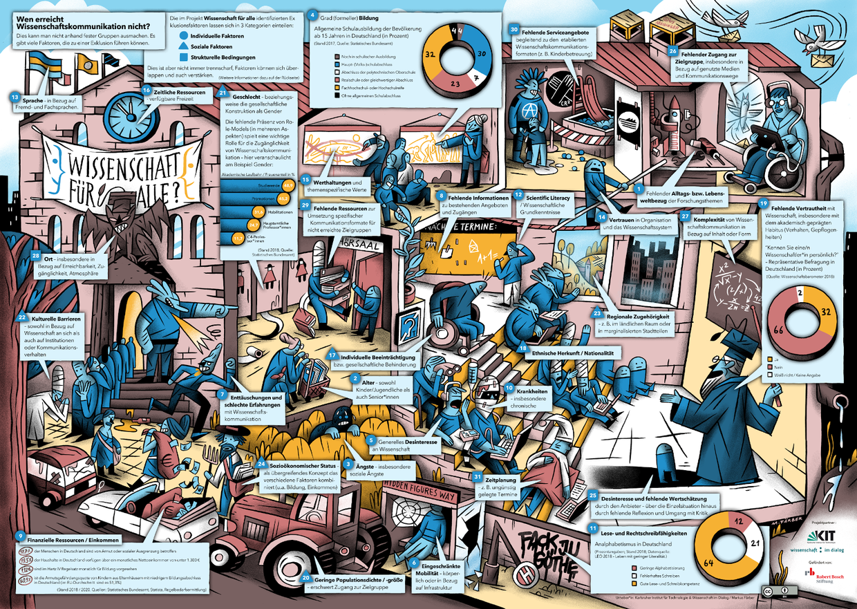 Wimmelbild zu Exklusion in der WIssenschaftskommunikation